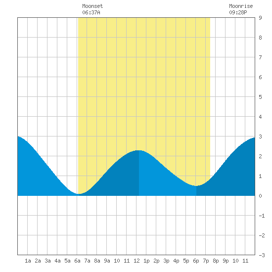 Sag Harbor tide chart for Monday, April 14, 2025