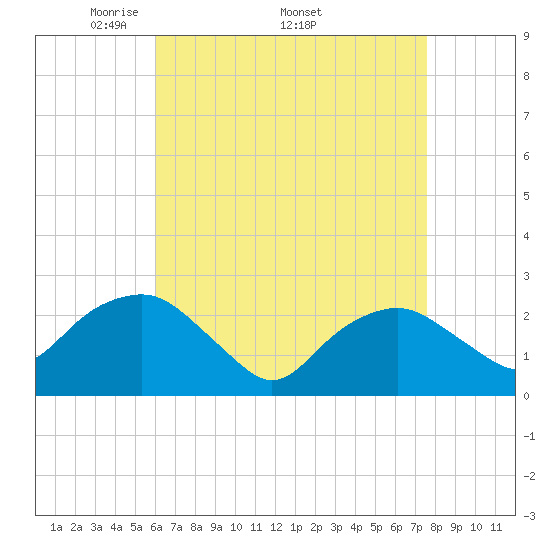 Sag Harbor tide chart for Monday, April 21, 2025