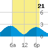 Sag Harbor tide chart for Monday, April 21, 2025