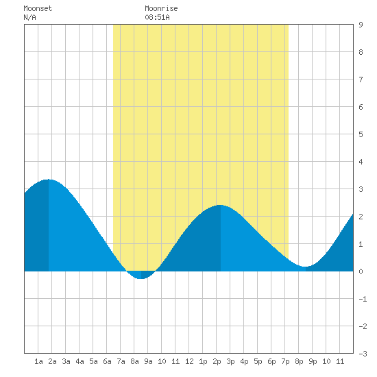 Sag Harbor tide chart for Wednesday, April 2, 2025