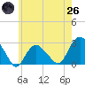 Sag Harbor tide chart for Monday, May 26, 2025