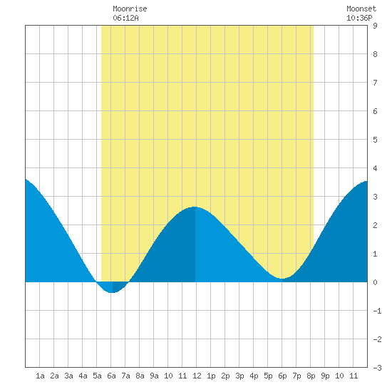 Sag Harbor tide chart for Wednesday, May 28, 2025