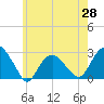 Sag Harbor tide chart for Wednesday, May 28, 2025