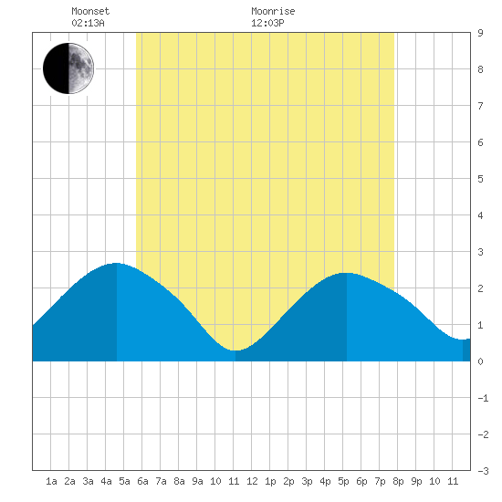 Sag Harbor tide chart for Sunday, May 4, 2025