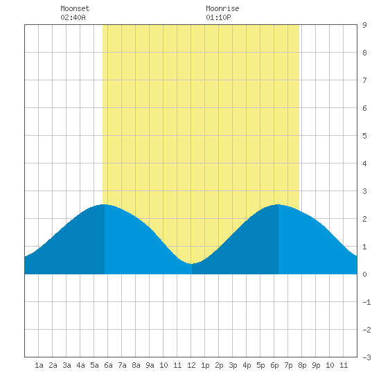 Sag Harbor tide chart for Monday, May 5, 2025