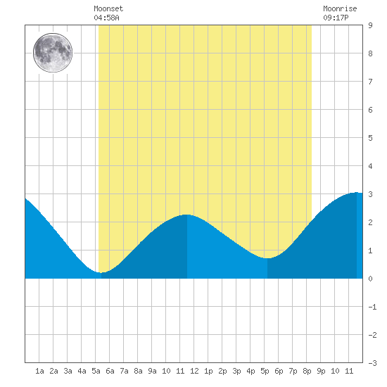 Sag Harbor tide chart for Wednesday, June 11, 2025