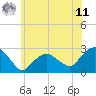 Sag Harbor tide chart for Wednesday, June 11, 2025