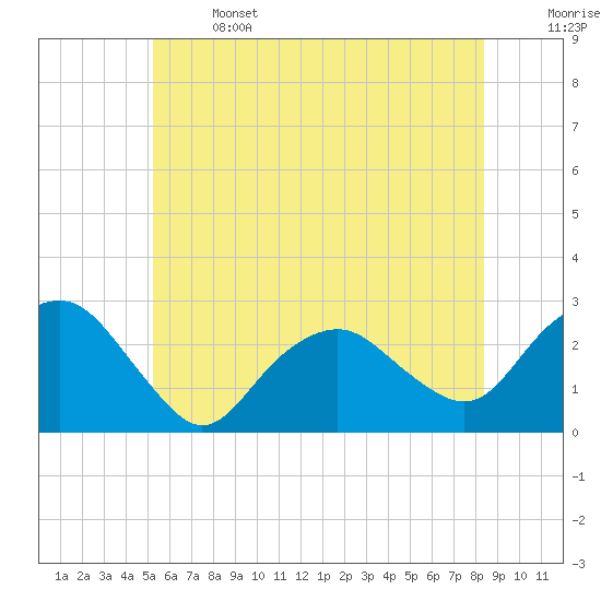 Sag Harbor tide chart for Saturday, June 14, 2025