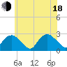 Sag Harbor tide chart for Wednesday, June 18, 2025