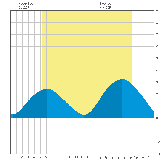 Sag Harbor tide chart for Friday, June 20, 2025