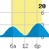 Sag Harbor tide chart for Friday, June 20, 2025