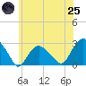 Sag Harbor tide chart for Wednesday, June 25, 2025