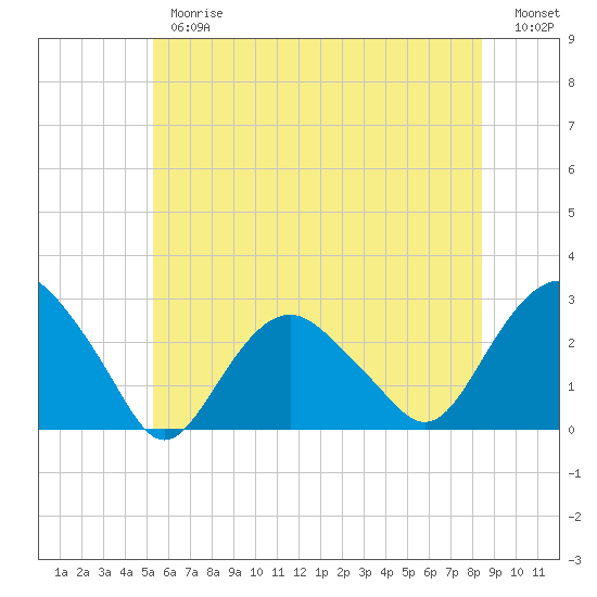 Sag Harbor tide chart for Thursday, June 26, 2025