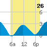 Sag Harbor tide chart for Thursday, June 26, 2025