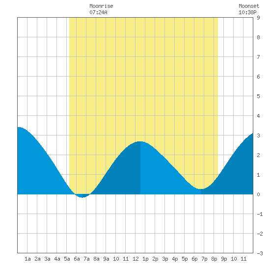 Sag Harbor tide chart for Friday, June 27, 2025
