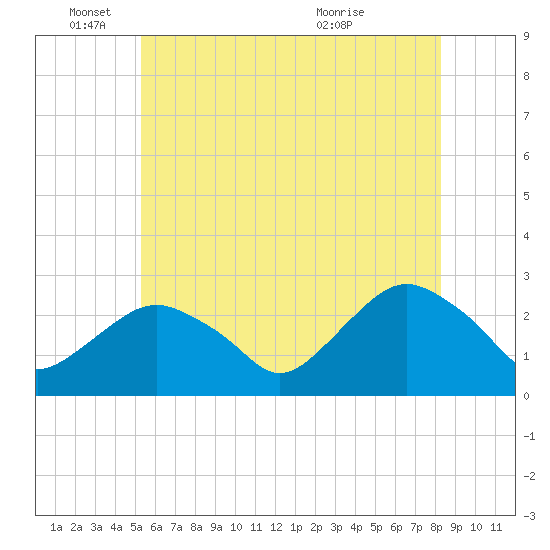 Sag Harbor tide chart for Wednesday, June 4, 2025