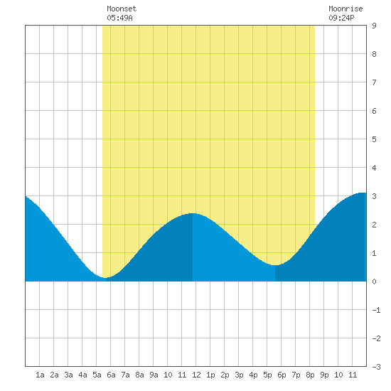 Sag Harbor tide chart for Friday, July 11, 2025