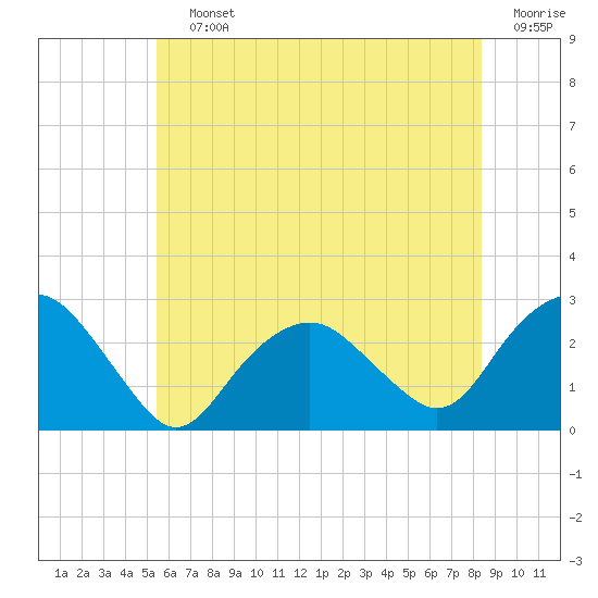 Sag Harbor tide chart for Saturday, July 12, 2025