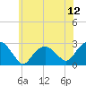 Sag Harbor tide chart for Saturday, July 12, 2025
