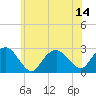 Sag Harbor tide chart for Monday, July 14, 2025