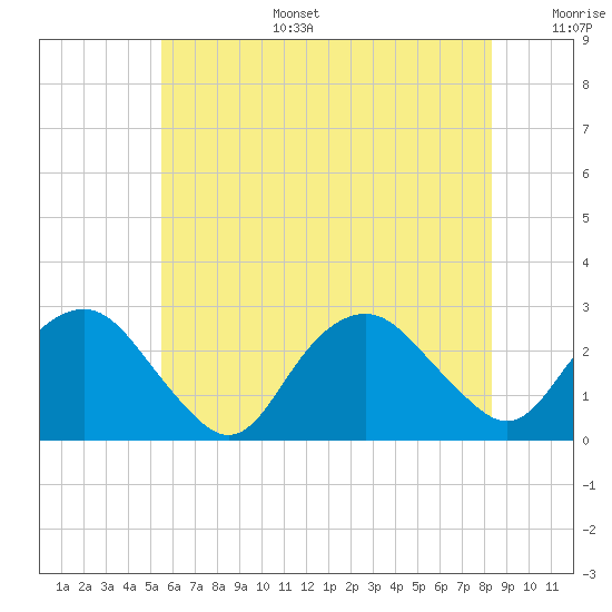 Sag Harbor tide chart for Tuesday, July 15, 2025