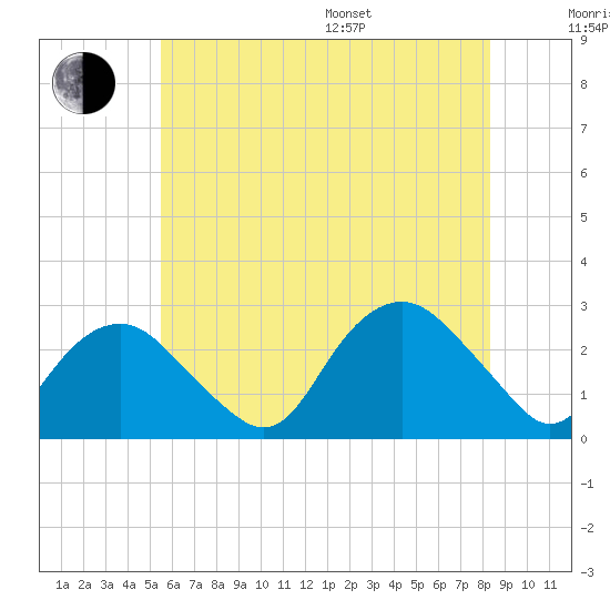 Sag Harbor tide chart for Thursday, July 17, 2025
