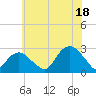 Sag Harbor tide chart for Friday, July 18, 2025