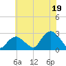Sag Harbor tide chart for Saturday, July 19, 2025