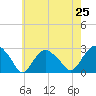 Sag Harbor tide chart for Friday, July 25, 2025