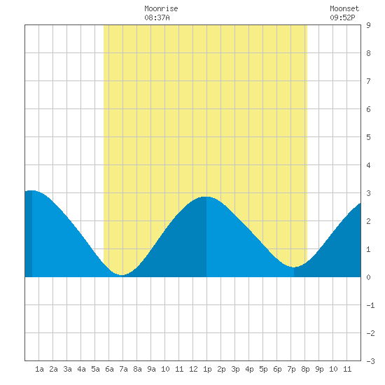 Sag Harbor tide chart for Sunday, July 27, 2025