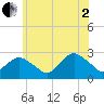 Sag Harbor tide chart for Wednesday, July 2, 2025