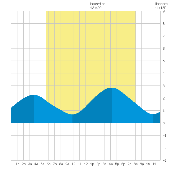 Sag Harbor tide chart for Thursday, July 31, 2025