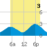 Sag Harbor tide chart for Thursday, July 3, 2025