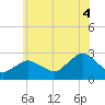 Sag Harbor tide chart for Friday, July 4, 2025