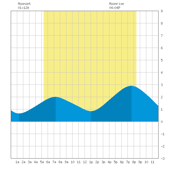 Sag Harbor tide chart for Saturday, July 5, 2025