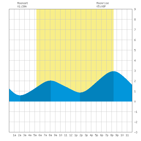 Sag Harbor tide chart for Sunday, July 6, 2025