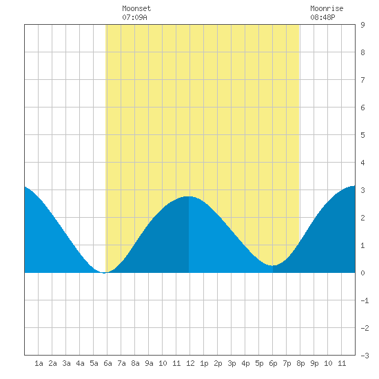 Sag Harbor tide chart for Sunday, August 10, 2025