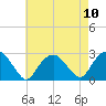 Sag Harbor tide chart for Sunday, August 10, 2025