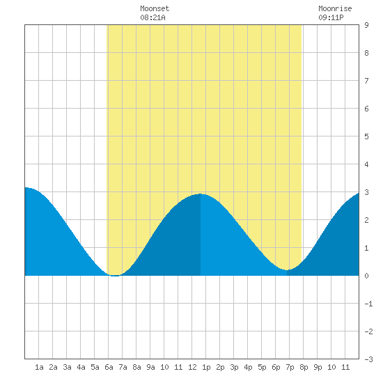 Sag Harbor tide chart for Monday, August 11, 2025