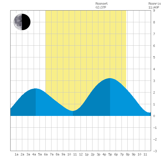 Sag Harbor tide chart for Saturday, August 16, 2025