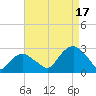 Sag Harbor tide chart for Sunday, August 17, 2025