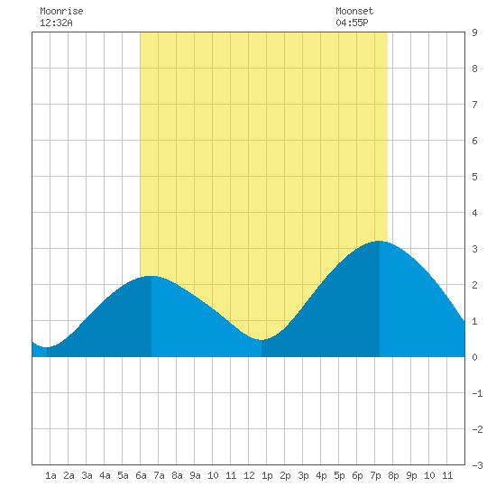 Sag Harbor tide chart for Monday, August 18, 2025