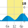 Sag Harbor tide chart for Monday, August 18, 2025