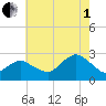 Sag Harbor tide chart for Friday, August 1, 2025