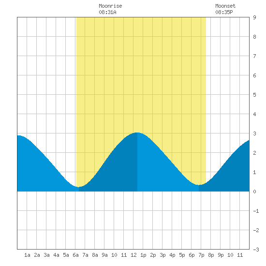 Sag Harbor tide chart for Monday, August 25, 2025