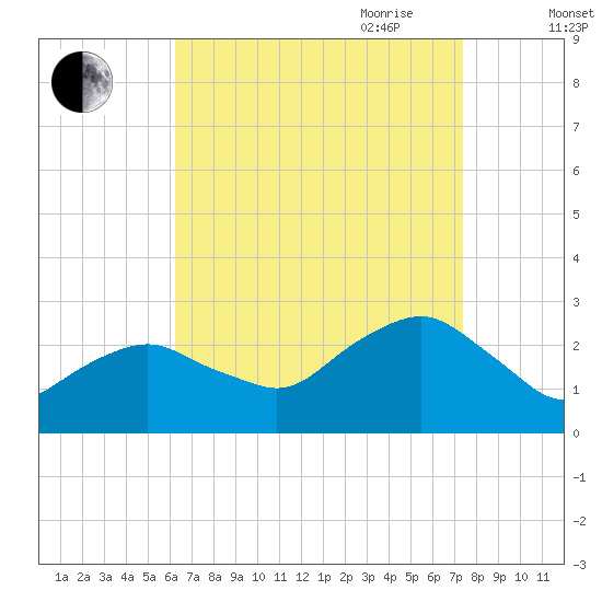 Sag Harbor tide chart for Sunday, August 31, 2025