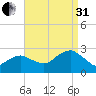 Sag Harbor tide chart for Sunday, August 31, 2025