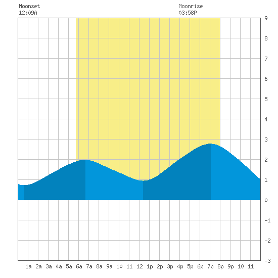 Sag Harbor tide chart for Sunday, August 3, 2025