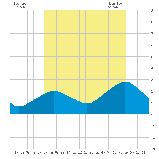 Sag Harbor tide chart for Monday, August 4, 2025