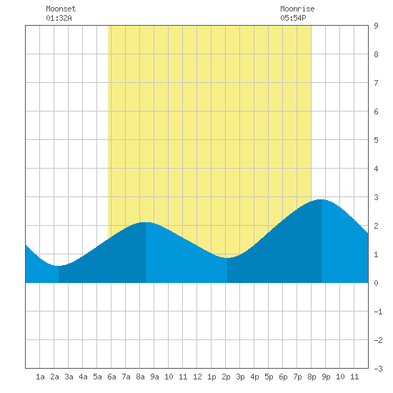 Sag Harbor tide chart for Tuesday, August 5, 2025